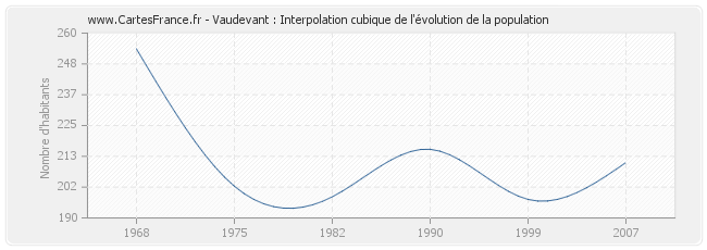 Vaudevant : Interpolation cubique de l'évolution de la population