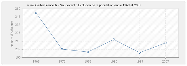 Population Vaudevant