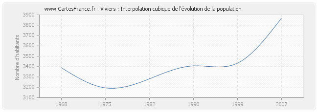 Viviers : Interpolation cubique de l'évolution de la population