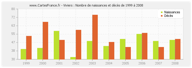 Viviers : Nombre de naissances et décès de 1999 à 2008