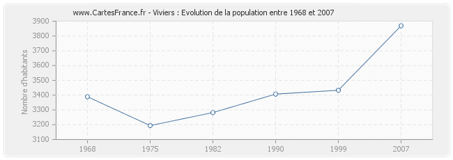 Population Viviers