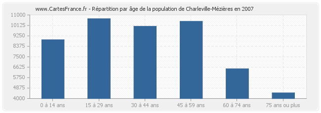 Répartition par âge de la population de Charleville-Mézières en 2007