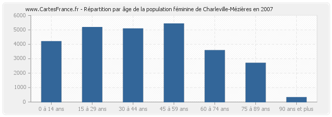 Répartition par âge de la population féminine de Charleville-Mézières en 2007