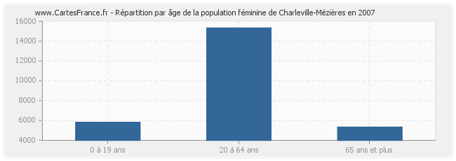 Répartition par âge de la population féminine de Charleville-Mézières en 2007