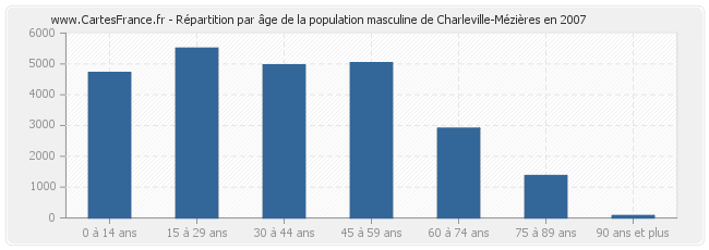 Répartition par âge de la population masculine de Charleville-Mézières en 2007