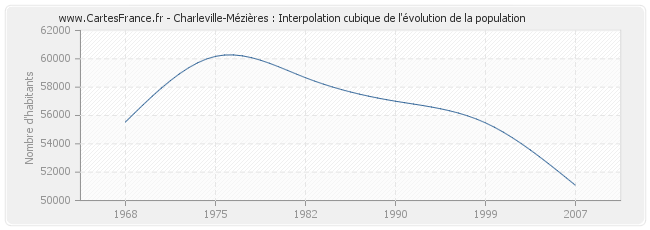 Charleville-Mézières : Interpolation cubique de l'évolution de la population