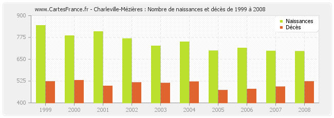 Charleville-Mézières : Nombre de naissances et décès de 1999 à 2008