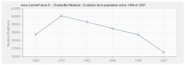 Population Charleville-Mézières