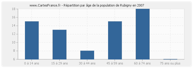 Répartition par âge de la population de Rubigny en 2007