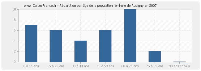 Répartition par âge de la population féminine de Rubigny en 2007