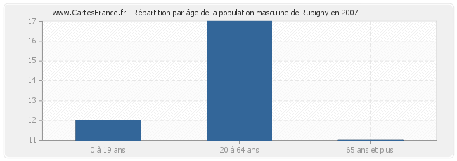 Répartition par âge de la population masculine de Rubigny en 2007