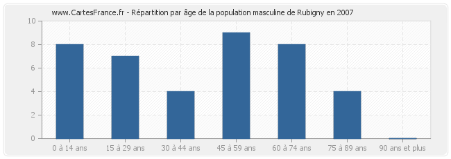 Répartition par âge de la population masculine de Rubigny en 2007
