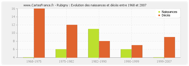 Rubigny : Evolution des naissances et décès entre 1968 et 2007