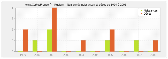 Rubigny : Nombre de naissances et décès de 1999 à 2008