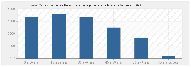 Répartition par âge de la population de Sedan en 1999
