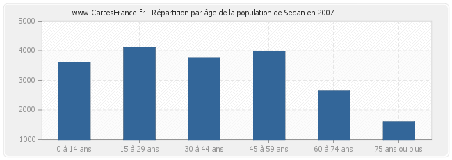 Répartition par âge de la population de Sedan en 2007