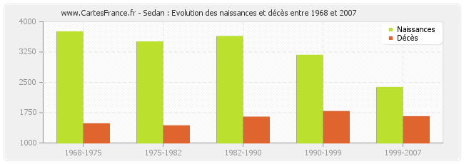 Sedan : Evolution des naissances et décès entre 1968 et 2007