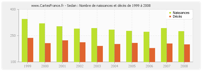 Sedan : Nombre de naissances et décès de 1999 à 2008