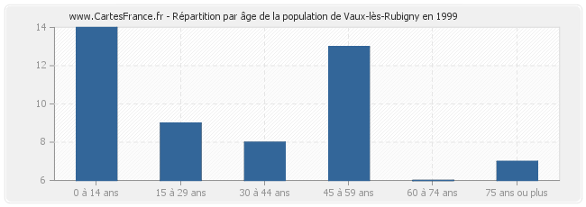 Répartition par âge de la population de Vaux-lès-Rubigny en 1999