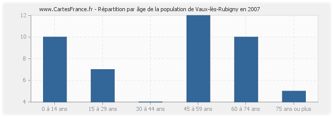 Répartition par âge de la population de Vaux-lès-Rubigny en 2007