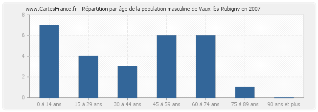 Répartition par âge de la population masculine de Vaux-lès-Rubigny en 2007