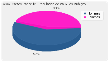 Répartition de la population de Vaux-lès-Rubigny en 2007