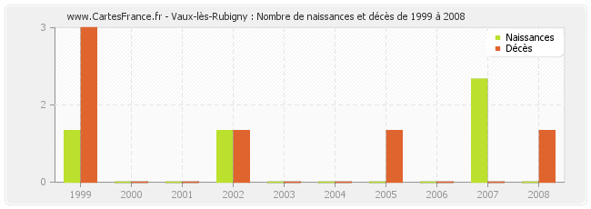 Vaux-lès-Rubigny : Nombre de naissances et décès de 1999 à 2008