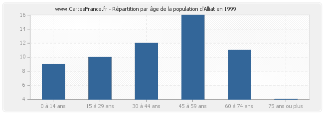 Répartition par âge de la population d'Alliat en 1999