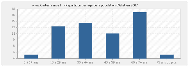 Répartition par âge de la population d'Alliat en 2007
