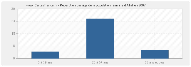 Répartition par âge de la population féminine d'Alliat en 2007