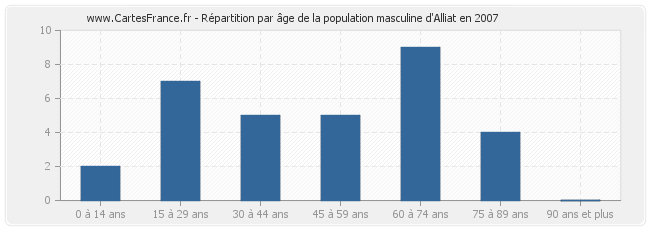 Répartition par âge de la population masculine d'Alliat en 2007