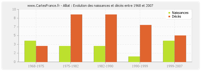 Alliat : Evolution des naissances et décès entre 1968 et 2007