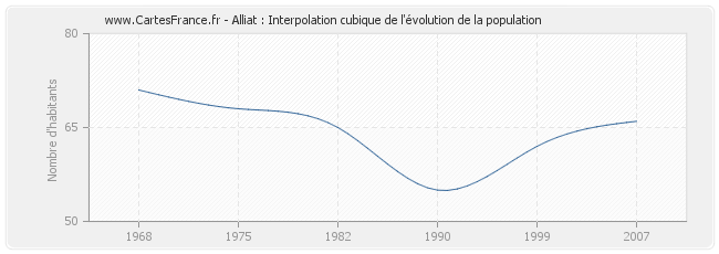 Alliat : Interpolation cubique de l'évolution de la population