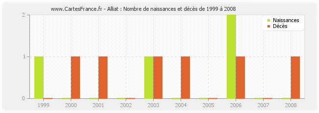 Alliat : Nombre de naissances et décès de 1999 à 2008
