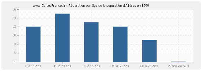 Répartition par âge de la population d'Allières en 1999