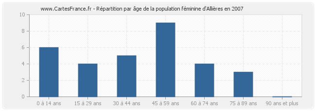 Répartition par âge de la population féminine d'Allières en 2007