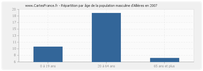 Répartition par âge de la population masculine d'Allières en 2007