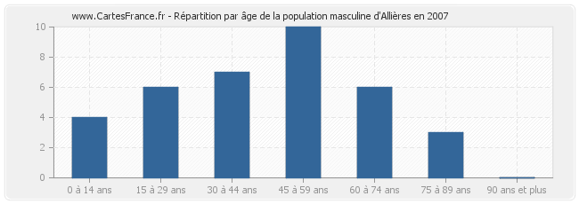 Répartition par âge de la population masculine d'Allières en 2007
