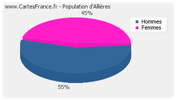 Répartition de la population d'Allières en 2007