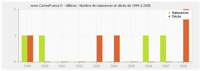 Allières : Nombre de naissances et décès de 1999 à 2008