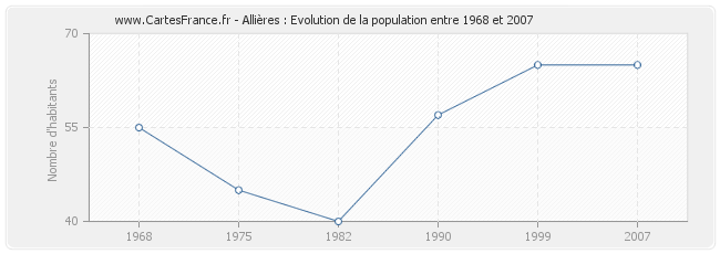Population Allières