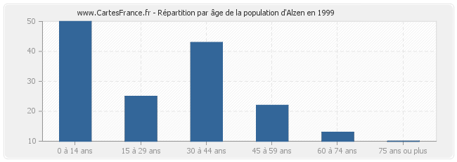 Répartition par âge de la population d'Alzen en 1999