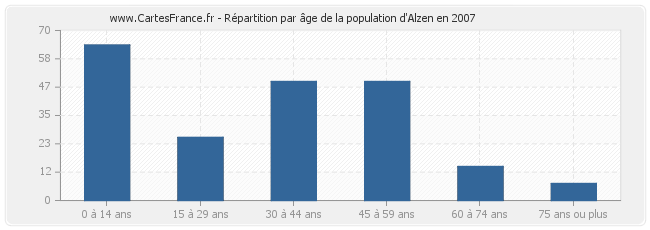 Répartition par âge de la population d'Alzen en 2007