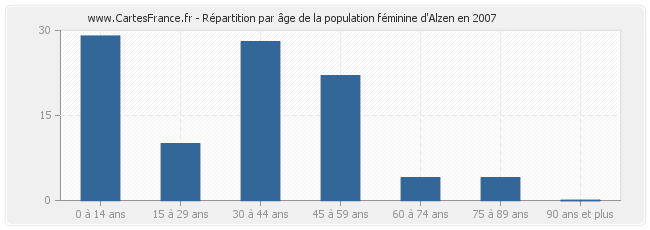 Répartition par âge de la population féminine d'Alzen en 2007