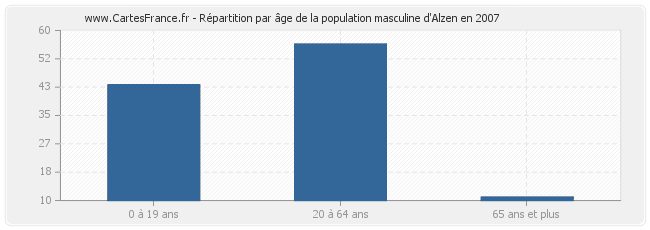 Répartition par âge de la population masculine d'Alzen en 2007