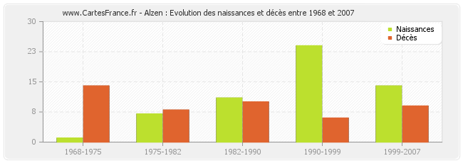 Alzen : Evolution des naissances et décès entre 1968 et 2007