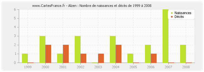 Alzen : Nombre de naissances et décès de 1999 à 2008