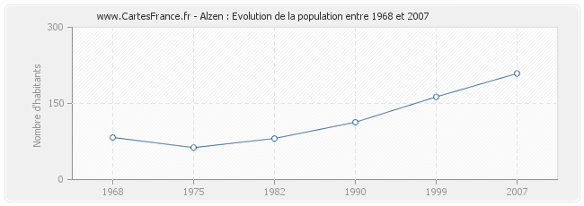 Population Alzen