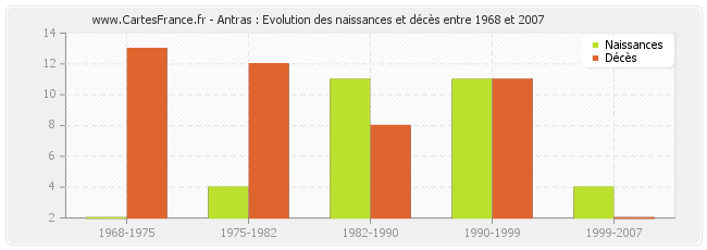 Antras : Evolution des naissances et décès entre 1968 et 2007