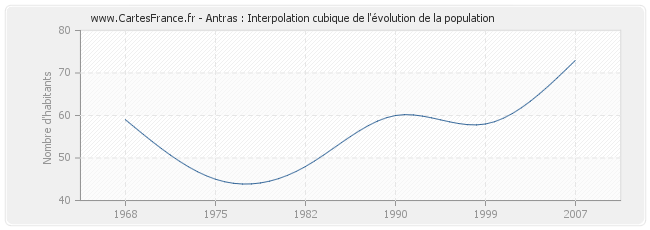 Antras : Interpolation cubique de l'évolution de la population